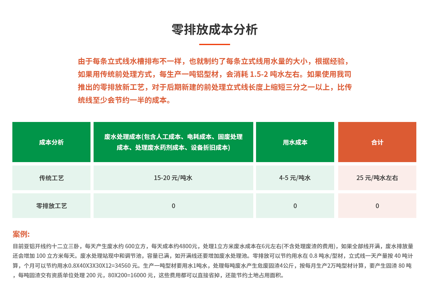 零排放成本分析