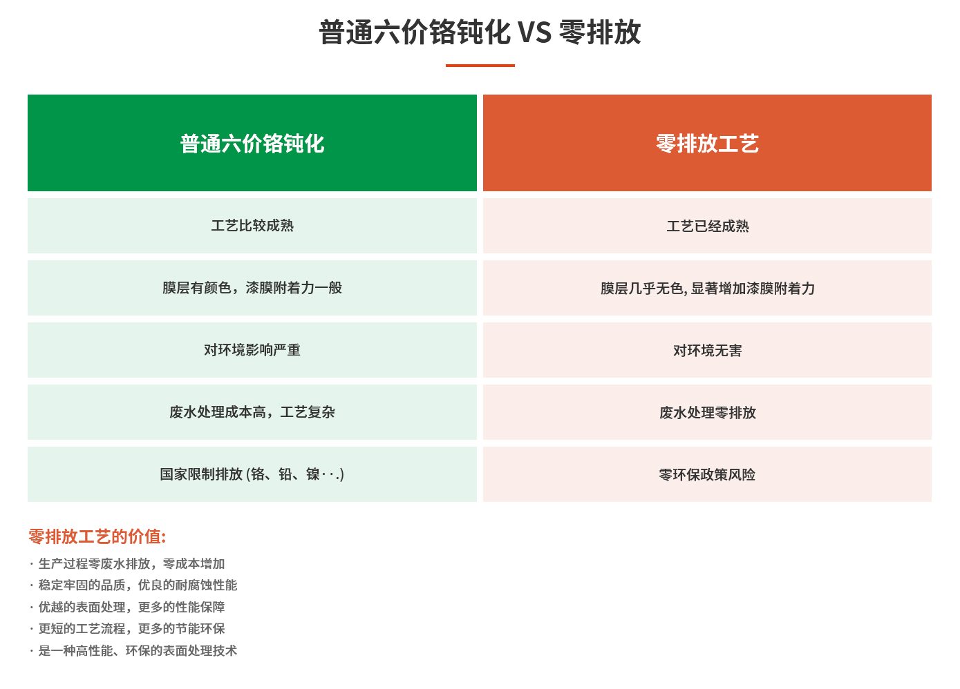 普通六价铬钝化 VS 零排放