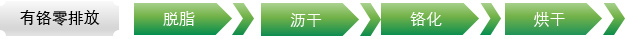 有铬零排放工艺参数及检测结果