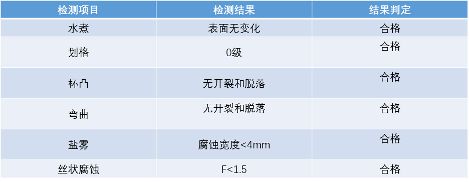 有铬零排放工艺参数及检测结果